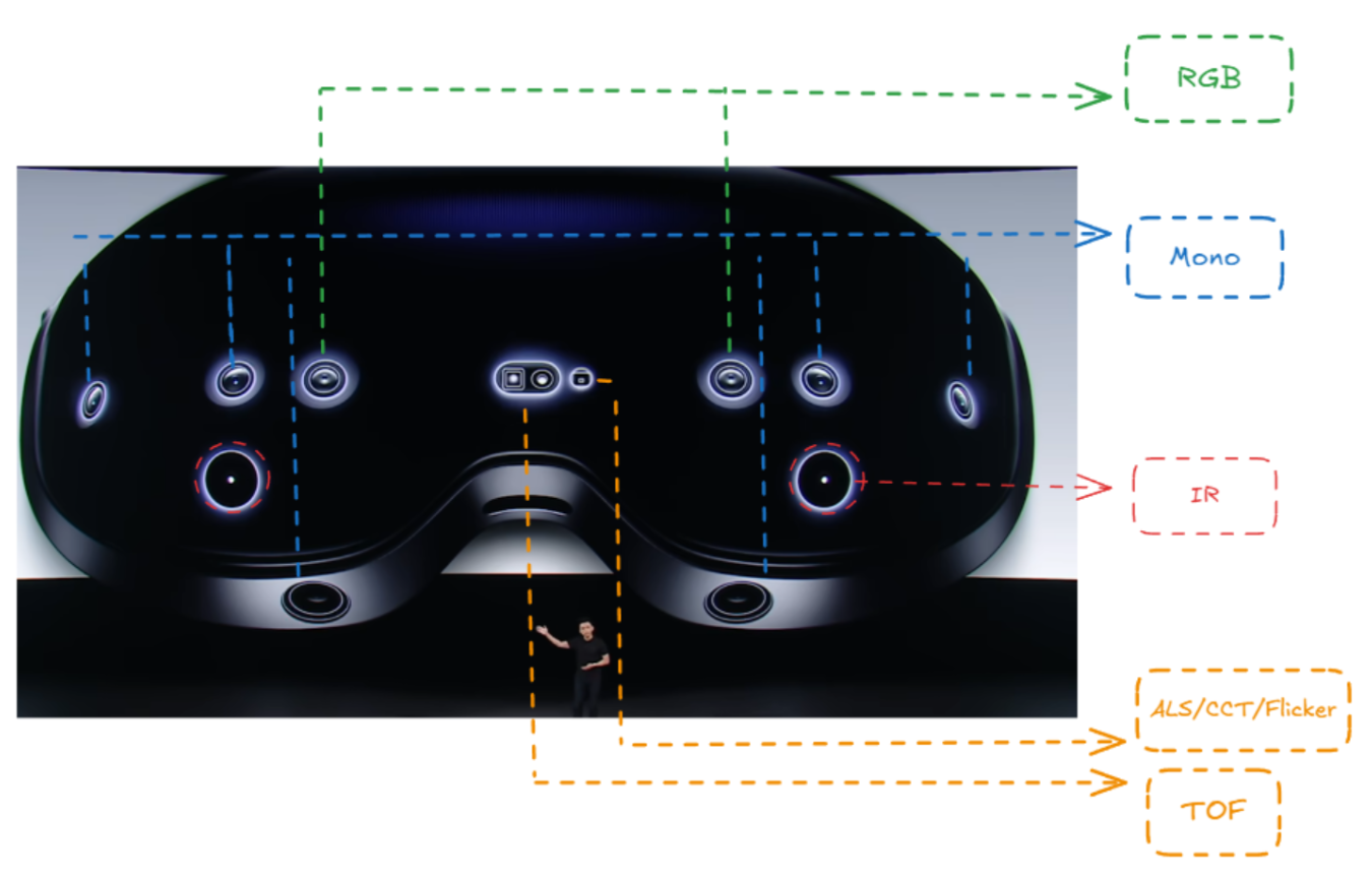 图1. vivo Vision可能的传感器布局